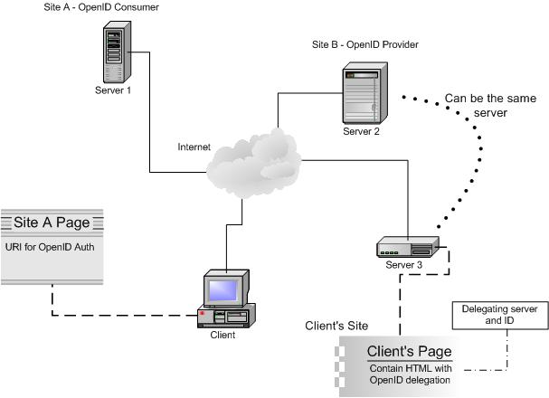 a rischio la sicurezza dei login