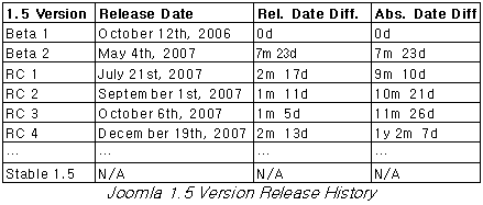 Joomla 1.5 Release History