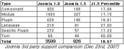 Joomla 3rd party support per December 23rd, 2007