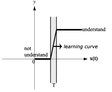 Learning curve graphic
