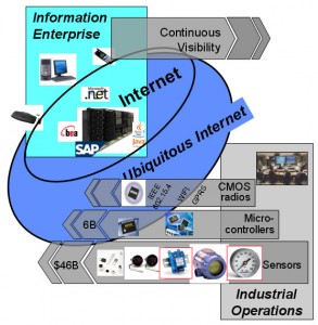 Towards Ubiquitous Network - David Culler, Berkeley