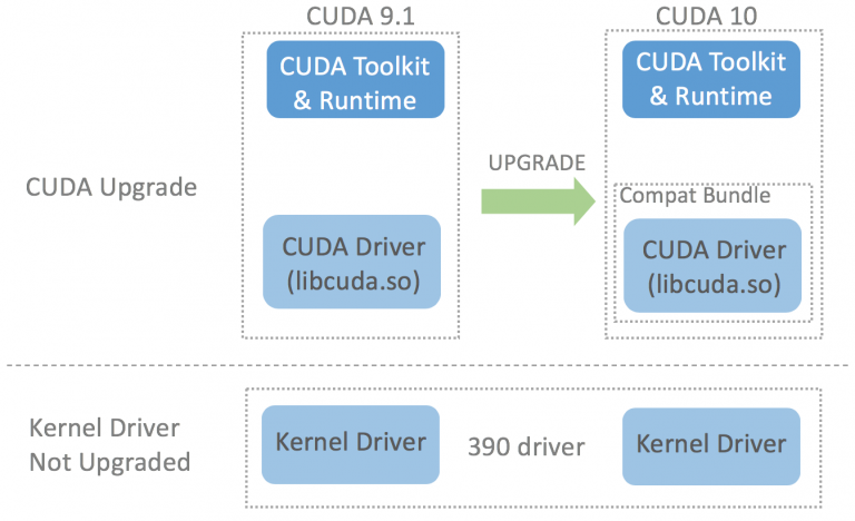 CUDA Compatibility of NVIDIA Display / GPU Drivers | Amikelive ...