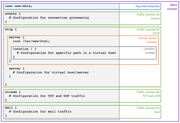 How To Install And Configure Nginx On Ubuntu 20 04 Amikelive 